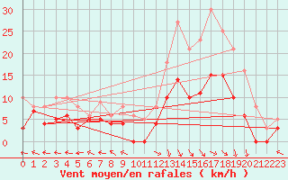 Courbe de la force du vent pour Saint-Dizier (52)