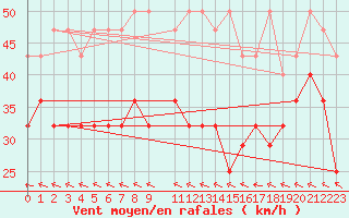 Courbe de la force du vent pour Fichtelberg