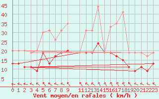 Courbe de la force du vent pour Orlans (45)