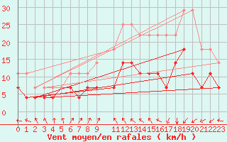 Courbe de la force du vent pour Macau