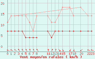 Courbe de la force du vent pour Mont-Rigi (Be)