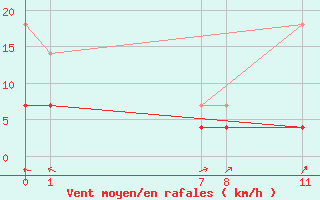 Courbe de la force du vent pour Itabaianinha