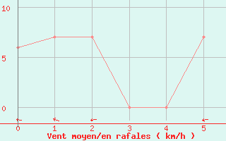 Courbe de la force du vent pour Strahan Airport Aws