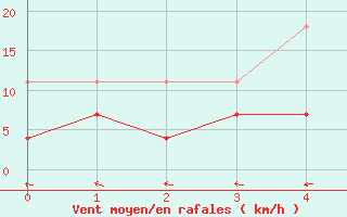 Courbe de la force du vent pour Kajaani Petaisenniska