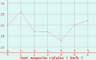 Courbe de la force du vent pour Abilene, Abilene Regional Airport