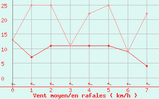 Courbe de la force du vent pour Fort Smith Climate