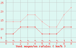Courbe de la force du vent pour Kiikala lentokentt