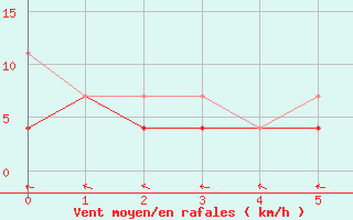 Courbe de la force du vent pour Olsztyn