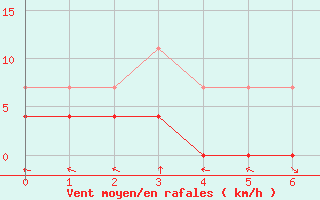 Courbe de la force du vent pour Braganca