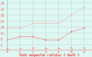 Courbe de la force du vent pour Krangede