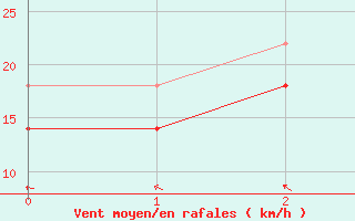 Courbe de la force du vent pour Grahuken