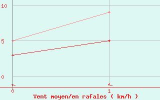 Courbe de la force du vent pour Gailingen