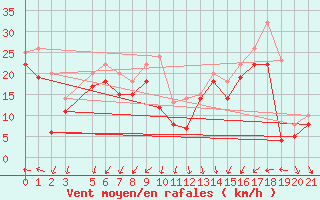 Courbe de la force du vent pour Orskar