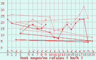Courbe de la force du vent pour Orskar