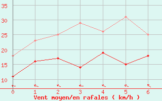 Courbe de la force du vent pour Stora Sjoefallet