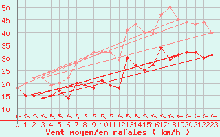 Courbe de la force du vent pour Idre