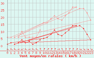 Courbe de la force du vent pour Nostang (56)