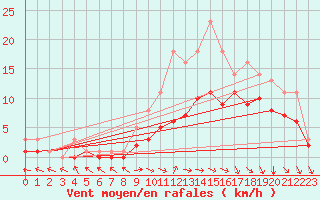 Courbe de la force du vent pour Bridel (Lu)