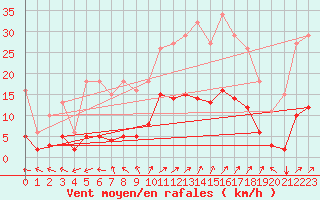 Courbe de la force du vent pour Archingeay (17)