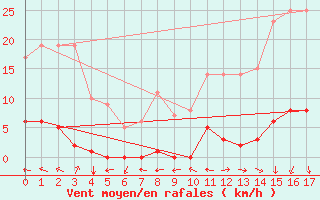 Courbe de la force du vent pour Turretot (76)