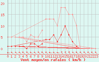 Courbe de la force du vent pour Bannay (18)