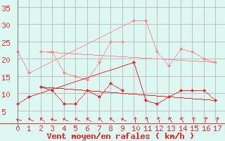 Courbe de la force du vent pour Hoerby