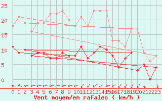 Courbe de la force du vent pour Hunge