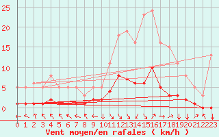 Courbe de la force du vent pour Selonnet (04)