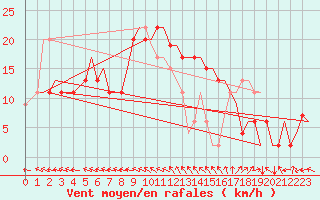 Courbe de la force du vent pour Bournemouth (UK)