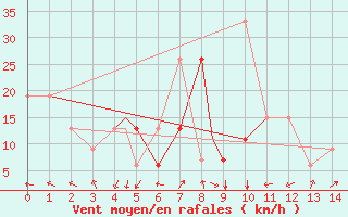 Courbe de la force du vent pour Dallas / Fort Worth, Dallas / Fort Worth International Airport