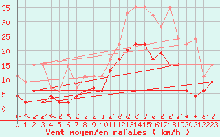 Courbe de la force du vent pour Fribourg / Posieux