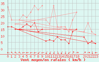 Courbe de la force du vent pour Napf (Sw)