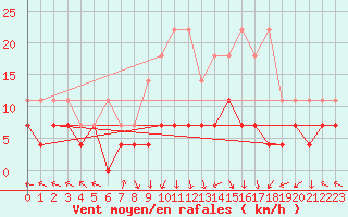 Courbe de la force du vent pour Kempten