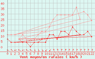 Courbe de la force du vent pour La Molina