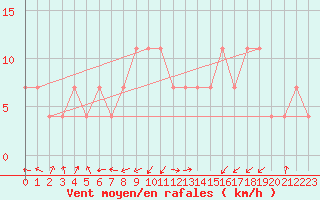 Courbe de la force du vent pour Churanov