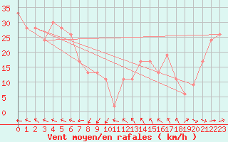 Courbe de la force du vent pour Farewell Spit Aws