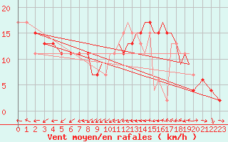 Courbe de la force du vent pour Gibraltar (UK)