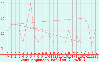 Courbe de la force du vent pour Wanganui Aero Aws
