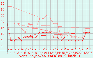 Courbe de la force du vent pour Brasov