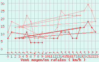 Courbe de la force du vent pour Beja