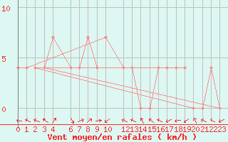 Courbe de la force du vent pour Colombo