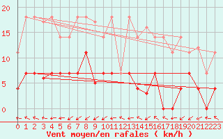 Courbe de la force du vent pour Madrid / Retiro (Esp)