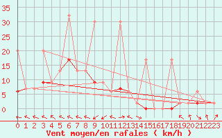 Courbe de la force du vent pour Erzurum Bolge