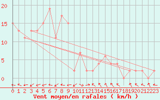 Courbe de la force du vent pour Pakchong