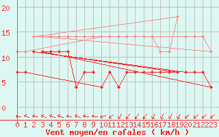 Courbe de la force du vent pour Sinnicolau Mare