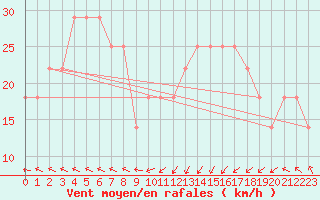 Courbe de la force du vent pour Ulkokalla