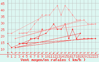 Courbe de la force du vent pour Tryvasshogda Ii