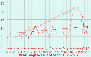 Courbe de la force du vent pour Beja