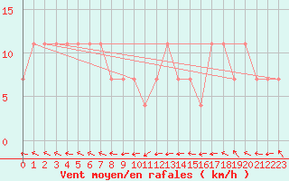 Courbe de la force du vent pour Kihnu