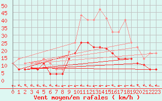 Courbe de la force du vent pour Hinojosa Del Duque